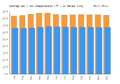 Marawi City average minimum / maximum temperatures (Fahrenheit)