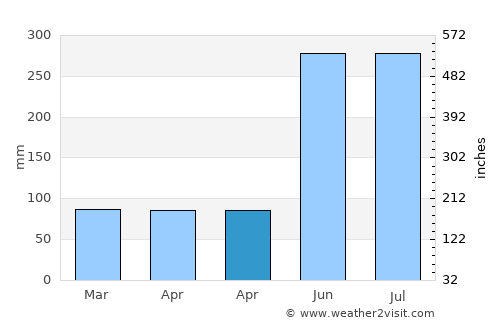 Marawi City average rain in April