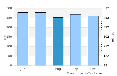 Marawi City average rain in August