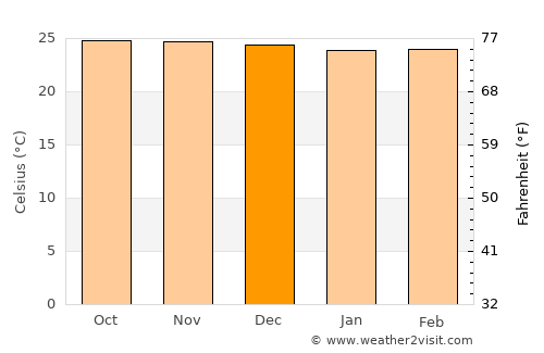 Marawi City average temperature in December