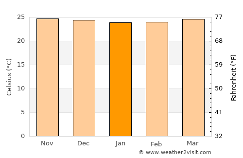 Marawi City average temperature in January