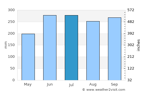 Marawi City average rain in July