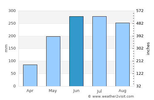 Marawi City average rain in June