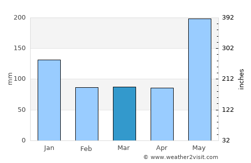 Marawi City average rain in March