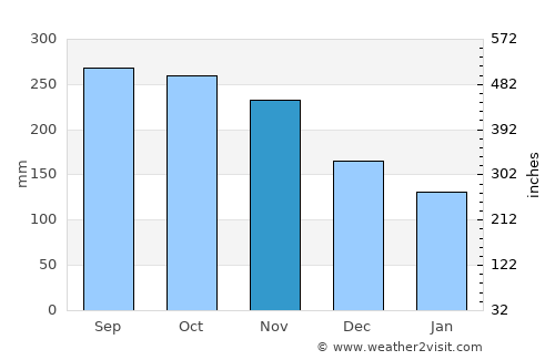 Marawi City average rain in November