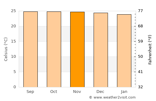 Marawi City average temperature in November