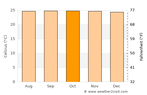 Marawi City average temperature in October
