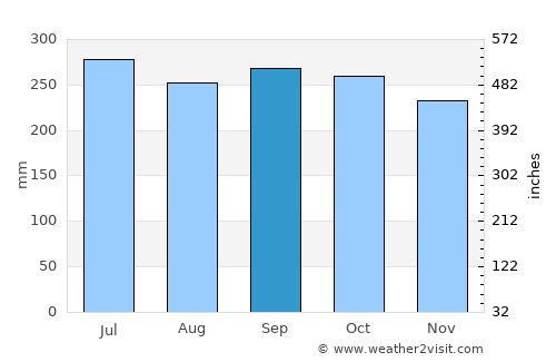 Marawi City average rain in September