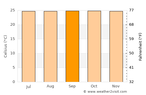 Marawi City average temperature in September