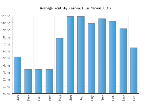 Marawi City monthly rainfall chart (inches)