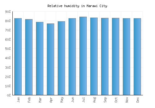 Marawi City relative humidity averages