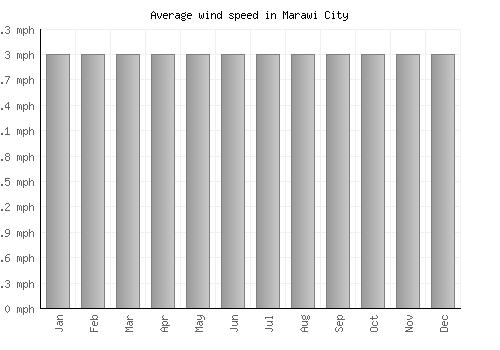 Marawi City average winspeed by month (mph)