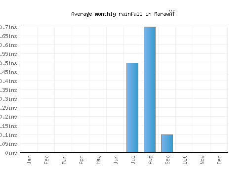 Marawī monthly rainfall chart (inches)
