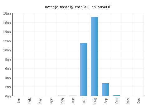 Marawī monthly rainfall chart (mm)