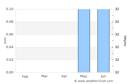 Marawī average rain in April