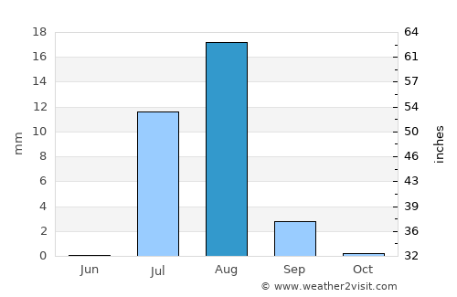 Marawī average rain in August