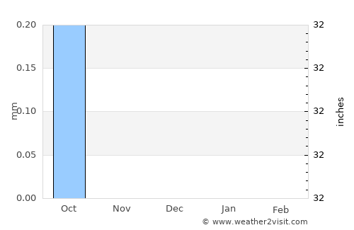 Marawī average rain in December