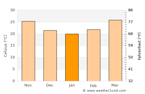 Marawī average temperature in January