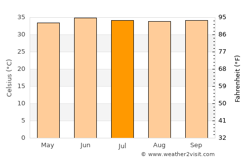 Marawī average temperature in July