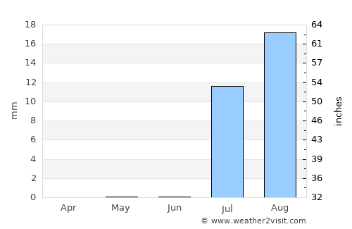 Marawī average rain in June
