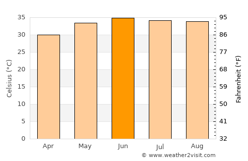 Marawī average temperature in June