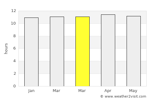 Marawī average rain in March