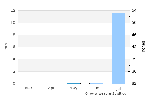 Marawī average rain in May