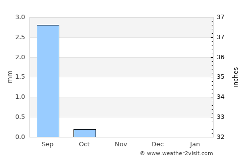 Marawī average rain in November