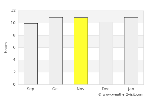 Marawī average rain in November