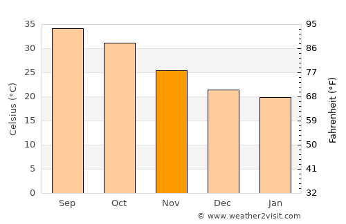 Marawī average temperature in November