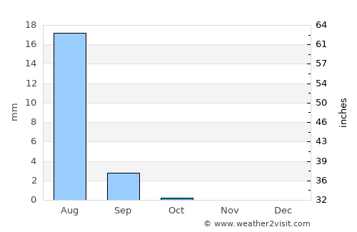 Marawī average rain in October