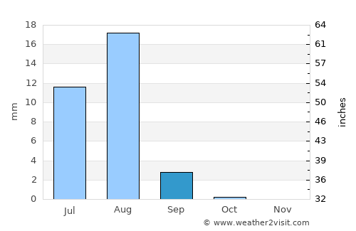 Marawī average rain in September
