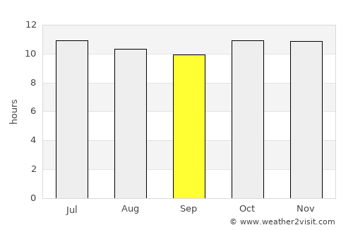 Marawī average rain in September