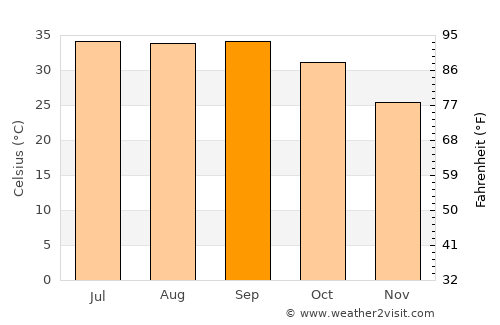 Marawī average temperature in September