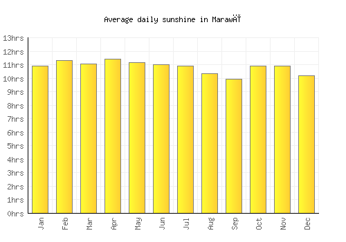 Marawī average daily sunshine chart