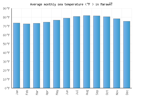 Marawī average sea temperature chart (Fahrenheit)