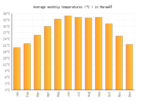 Marawī average temperature chart (Celsius)