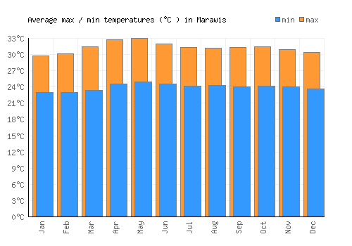 Marawis average minimum / maximum temperatures (Celsius)