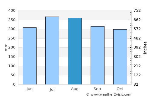 Marawis average rain in August