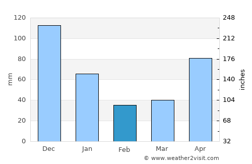 Marawis average rain in February