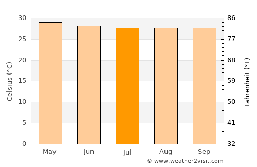 Marawis average temperature in July