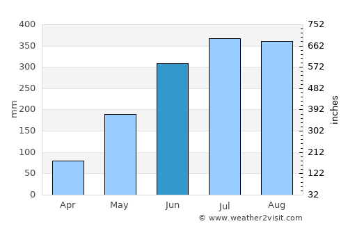 Marawis average rain in June