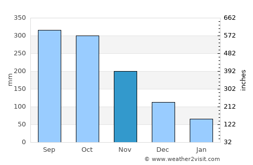 Marawis average rain in November