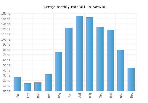 Marawis monthly rainfall chart (inches)