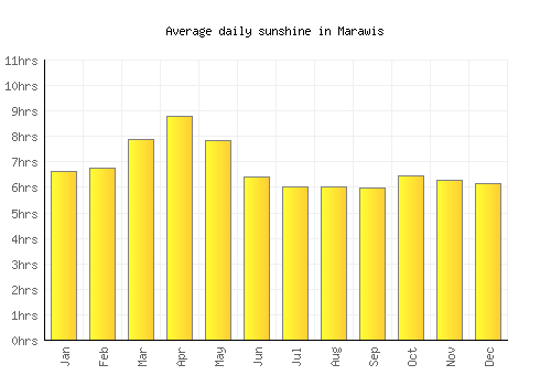 Marawis average daily sunshine chart
