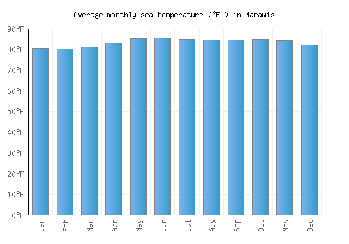 Marawis average sea temperature chart (Fahrenheit)