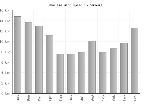 Marawis average winspeed by month (km/h)