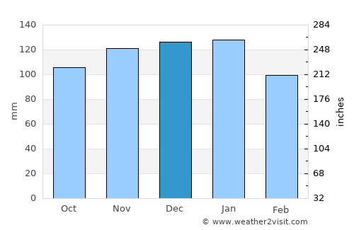 Marazion average rain in December