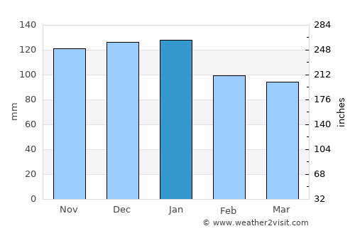 Marazion average rain in January