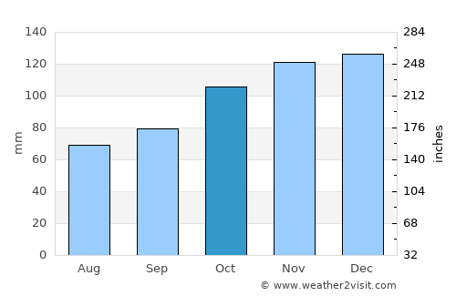 Marazion average rain in October